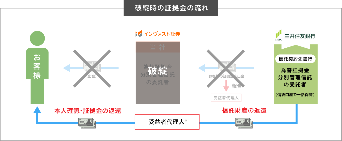 破綻時の証拠金の流れ