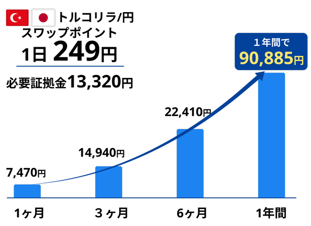 トルコリラ/円を10万通貨保有した場合のスワップポイント運用シミュレーション