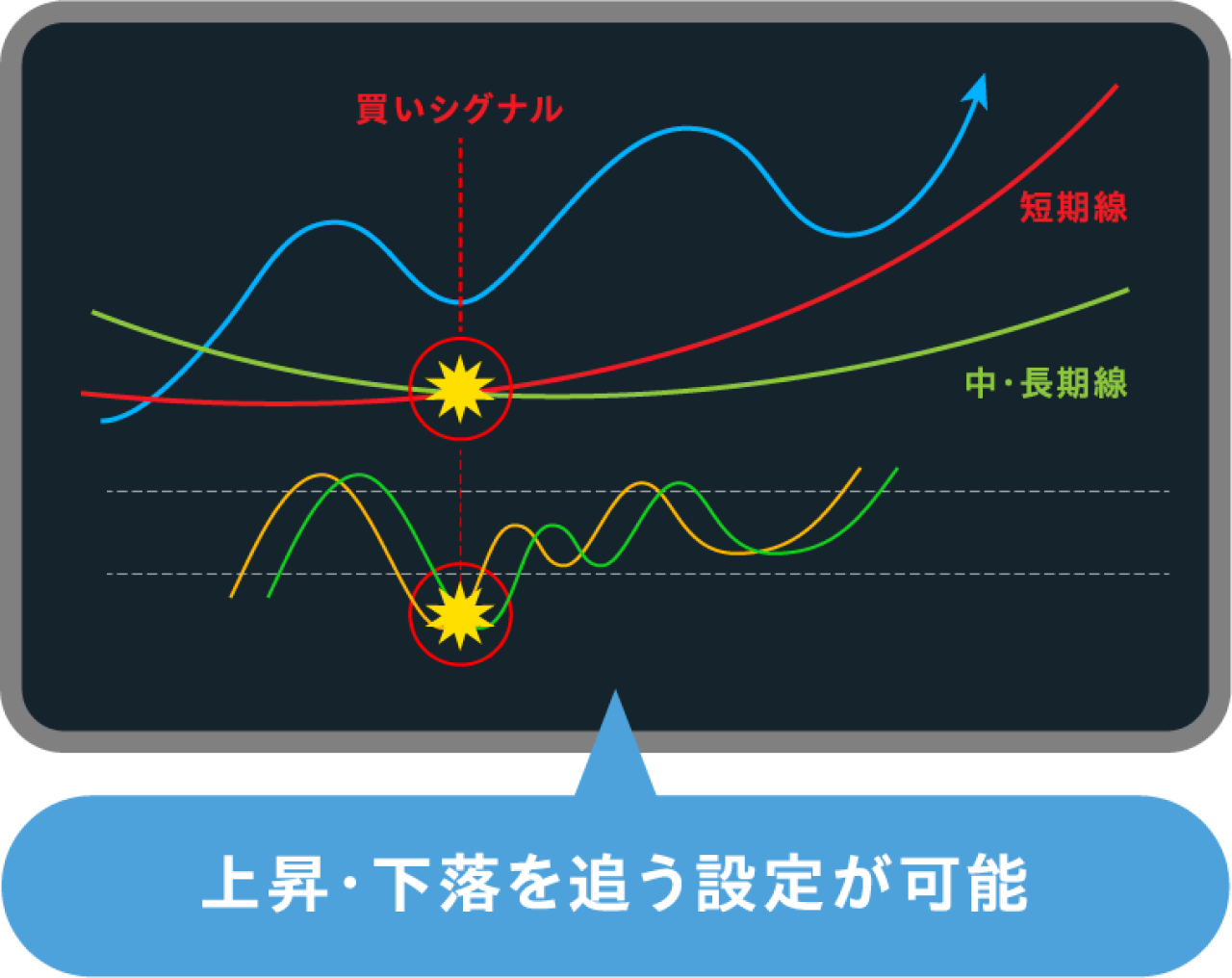 単純移動平均線とMACDの2つのシグナルを組み合わせる設定画面
