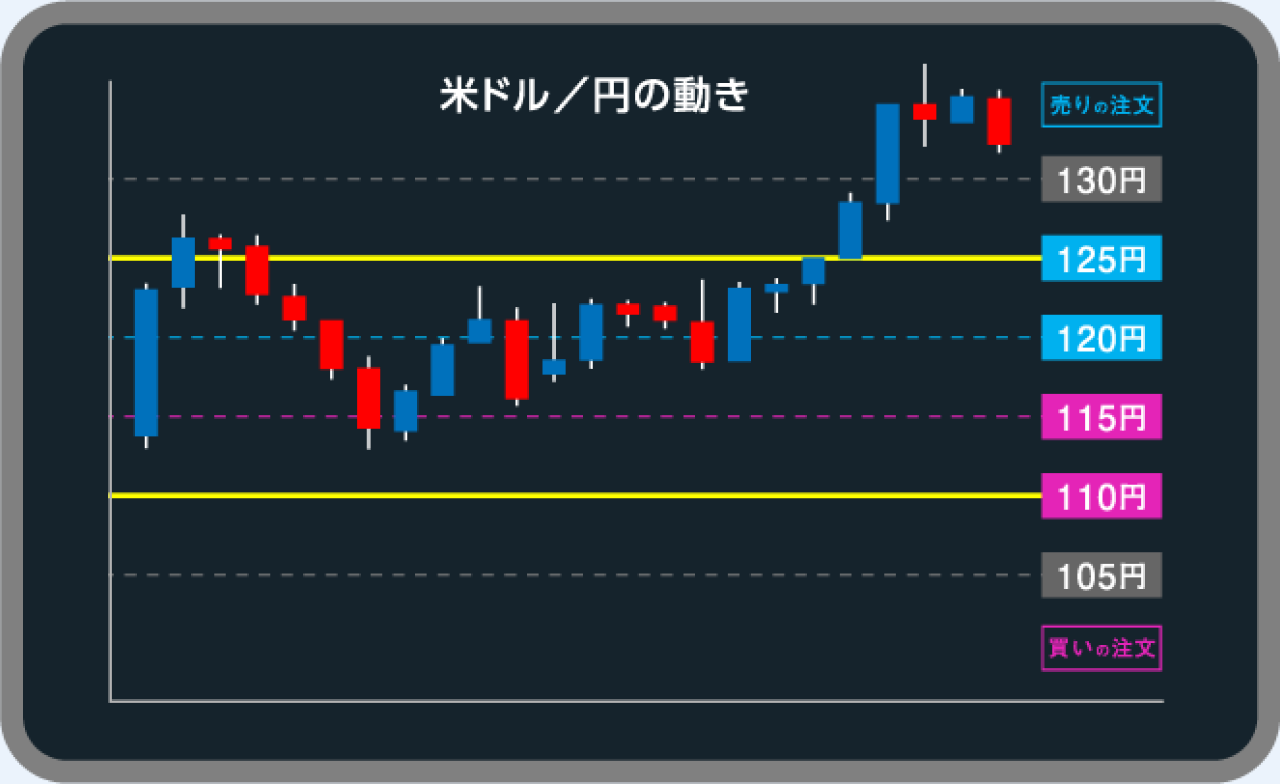 米ドル円の価格が自動売買の設定レンジを上抜けしたチャート
