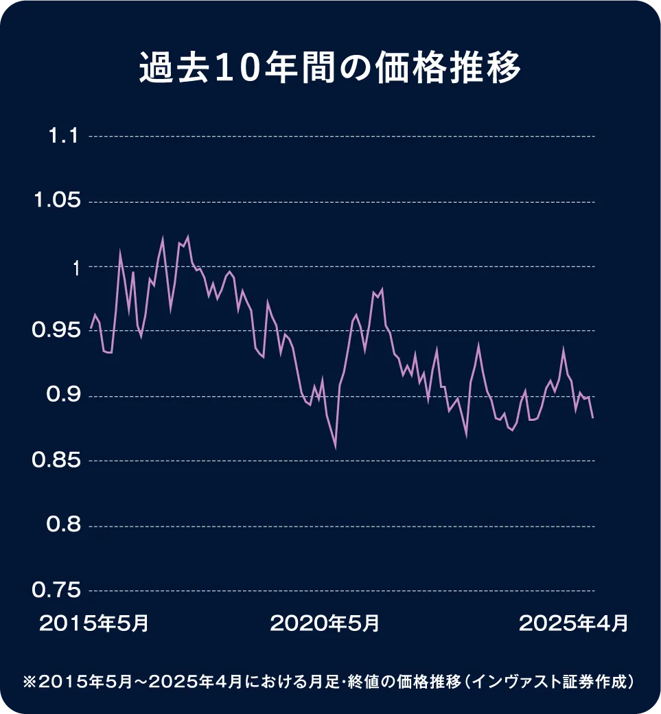 過去10年間の価格推移