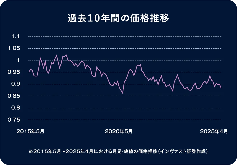 過去10年間の価格推移