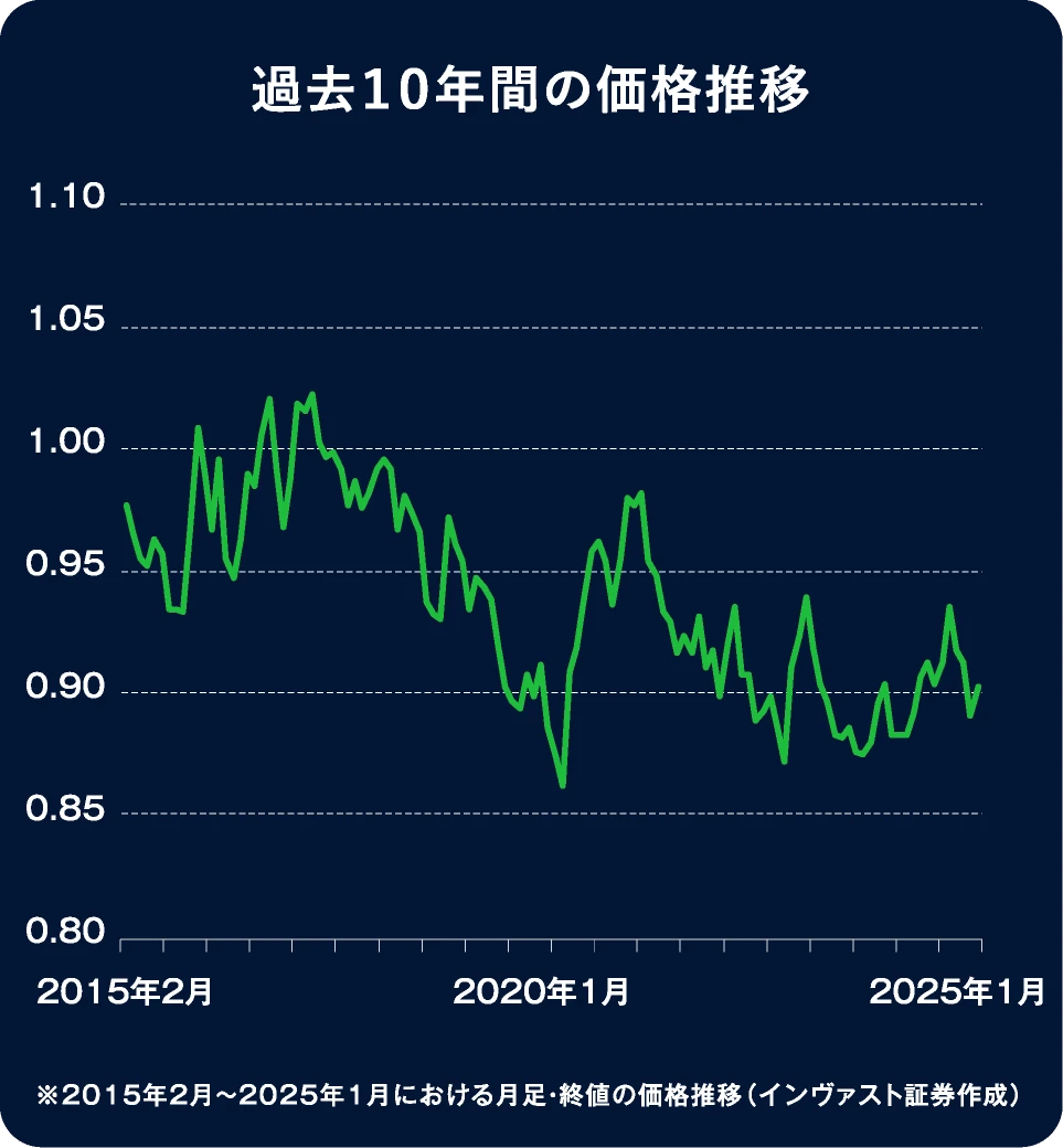 過去10年間の価格推移
