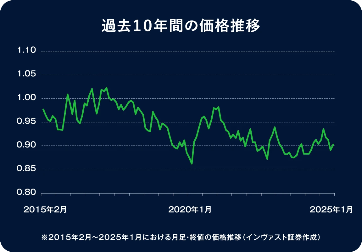 過去10年間の価格推移