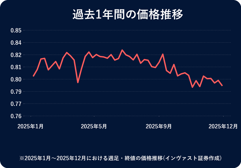 過去10年間の価格推移