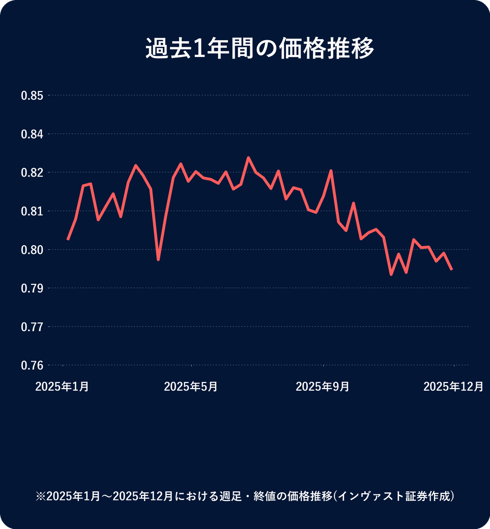 過去10年間の価格推移