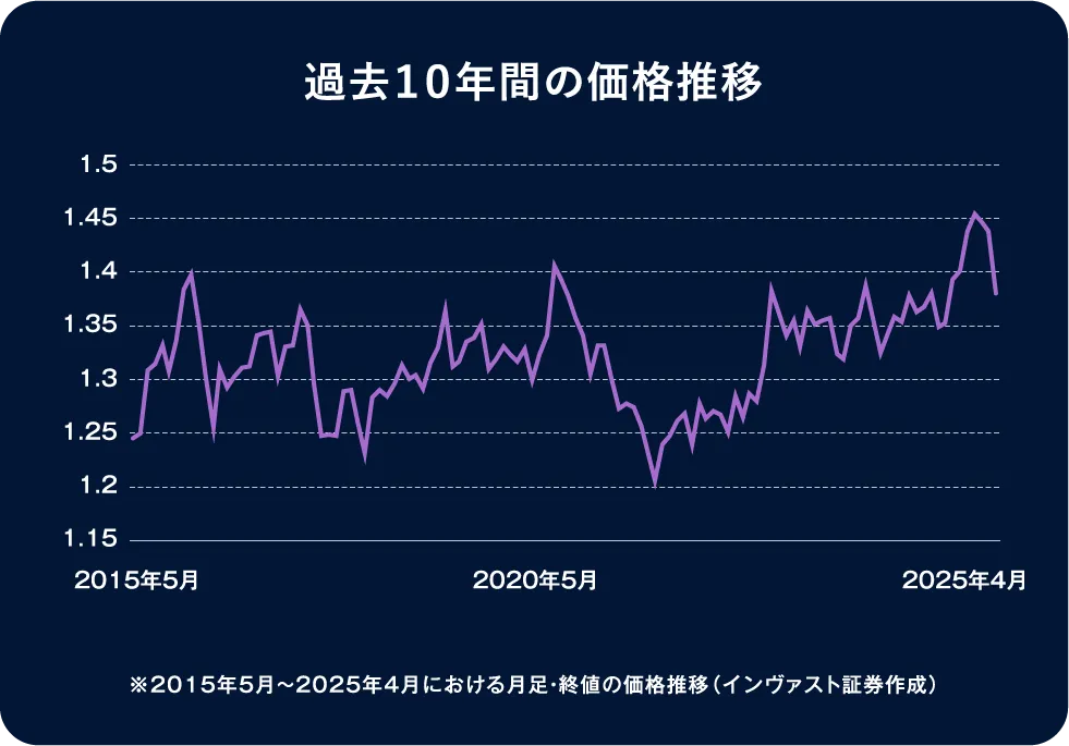 過去10年間の価格推移
