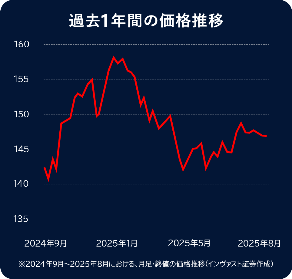 過去1年間の価格推移
