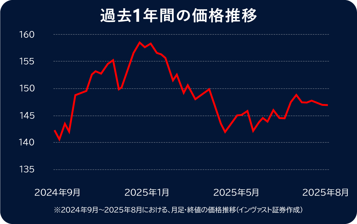 過去1年間の価格推移